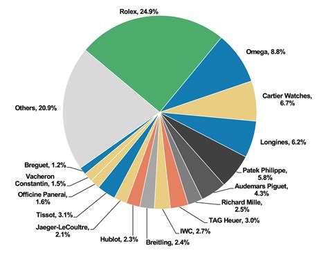 Swiss watches: market share by brand 